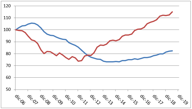 Evolución del precio de la vivienda en EEUU y en España, base 100